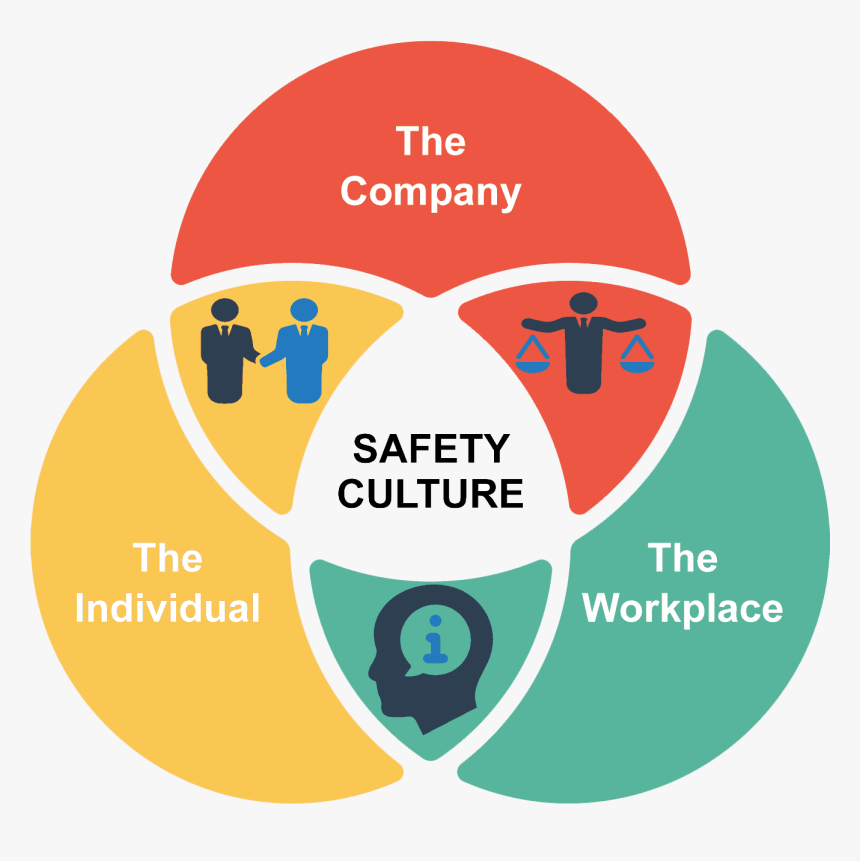 Safety Culture Transparent Copy - Three Cs Of Convergent Media, HD Png Download, Free Download