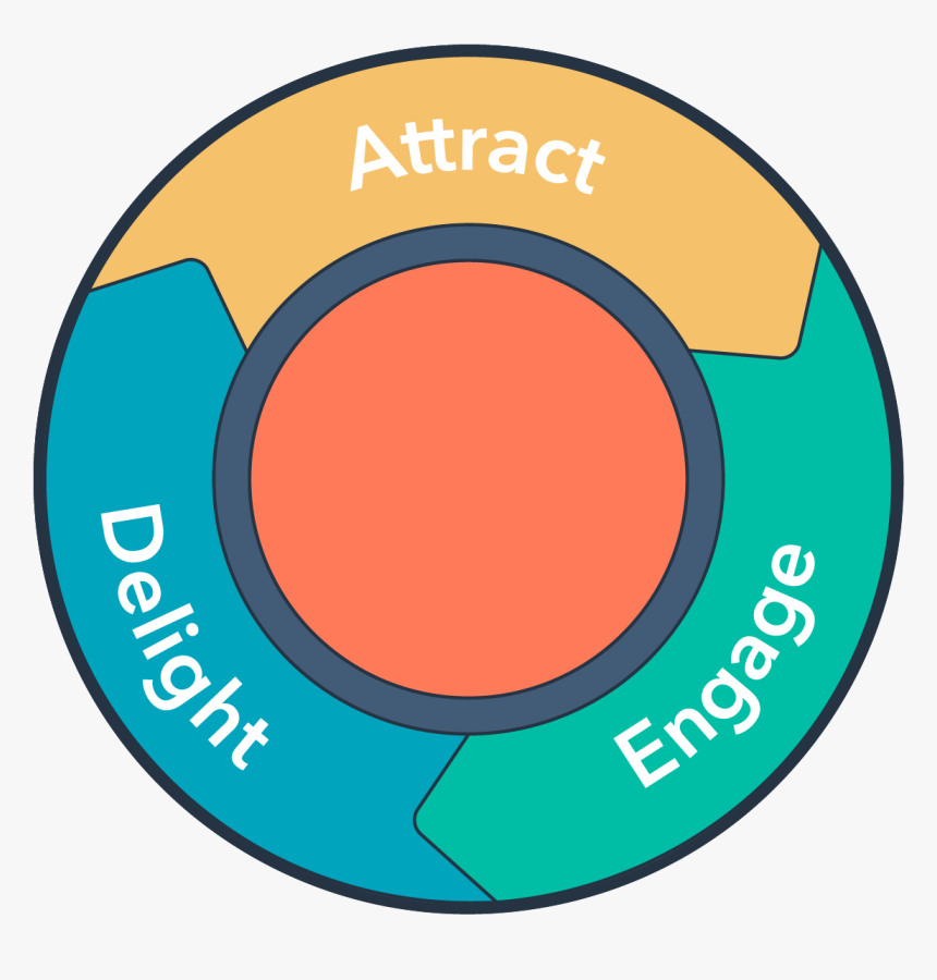 Hubspot Inbound Methodology - Hubspot Inbound Marketing, HD Png Download, Free Download