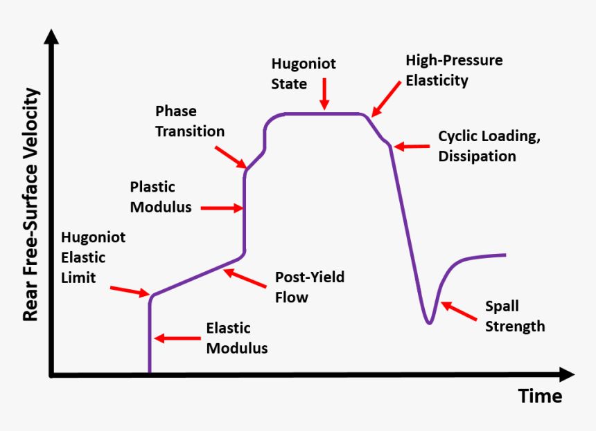 Velocity Versus Time Profile Of Shockwave Through Solid - Shock Wave Pressure Profile, HD Png Download, Free Download