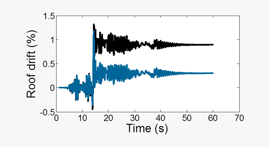 New Device Will Shatter Current Earthquake-proofing - Skyline, HD Png Download, Free Download