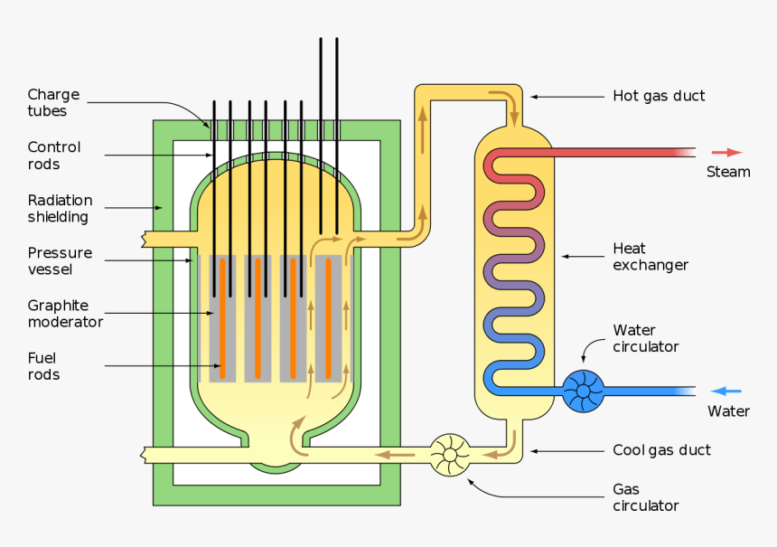 Labelled Nuclear Reactor Diagram, HD Png Download, Free Download