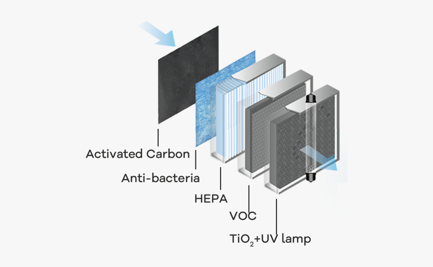 Layer-filter En - Air Purifier, HD Png Download, Free Download