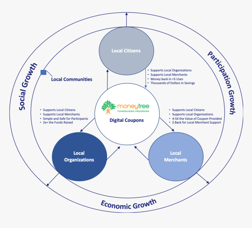 Local Support Model - Circle, HD Png Download, Free Download