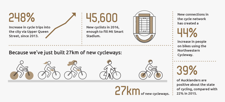 Grapic Showing The Results Of The Additional 27 Kilometres - Cycling, HD Png Download, Free Download