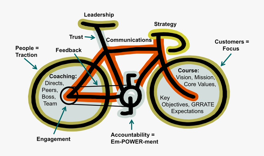 Bicycle - Art Of Leadership, HD Png Download, Free Download