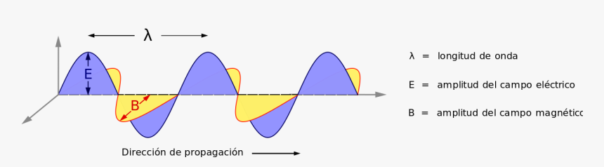 Naturaleza De Las Ondas Electromagneticas, HD Png Download, Free Download