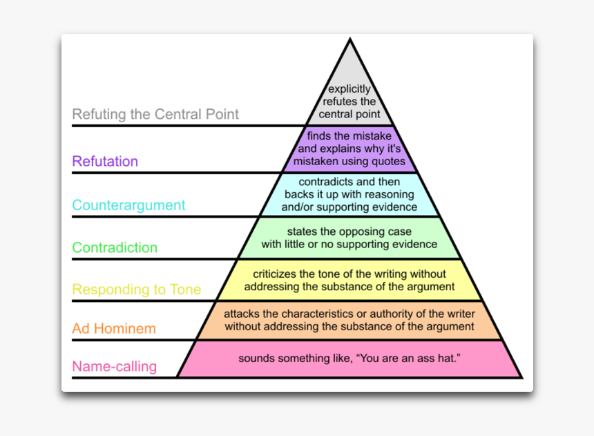 Grahams Hierarchy Of Disagreement - Hierarchy Of Evidence, HD Png Download, Free Download