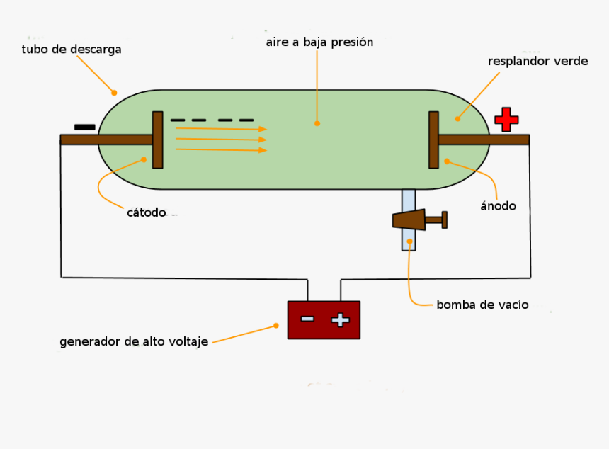 Discovery Of Electron Diagram, HD Png Download, Free Download