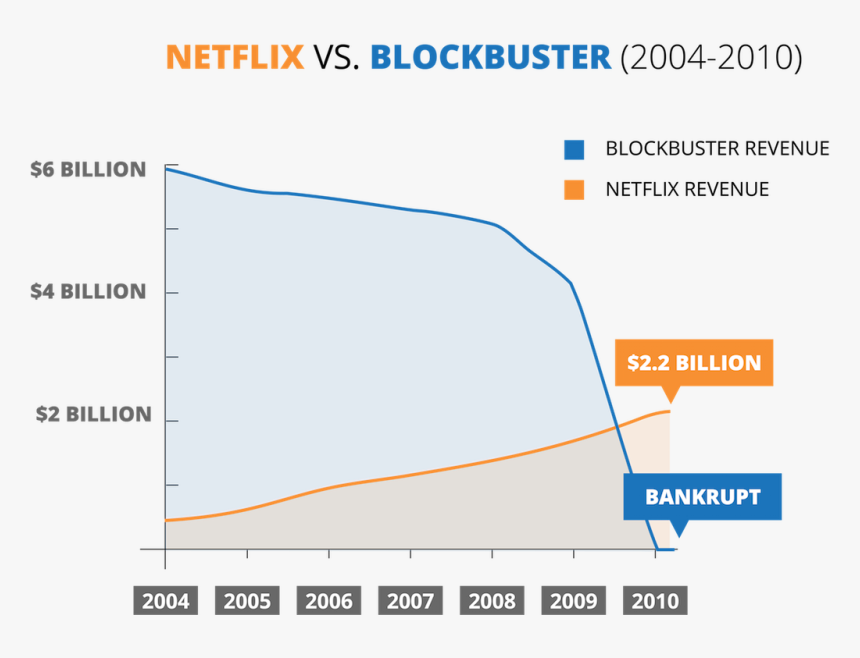 Netflix Vs Blockbuster Market Value, HD Png Download, Free Download