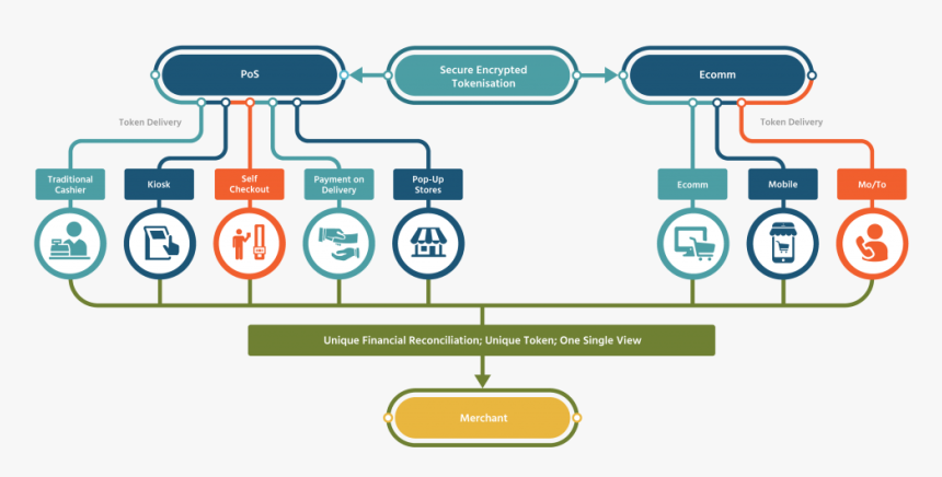 Transparent Secure Payment Png - Omni Channel Payment Solutions, Png Download, Free Download