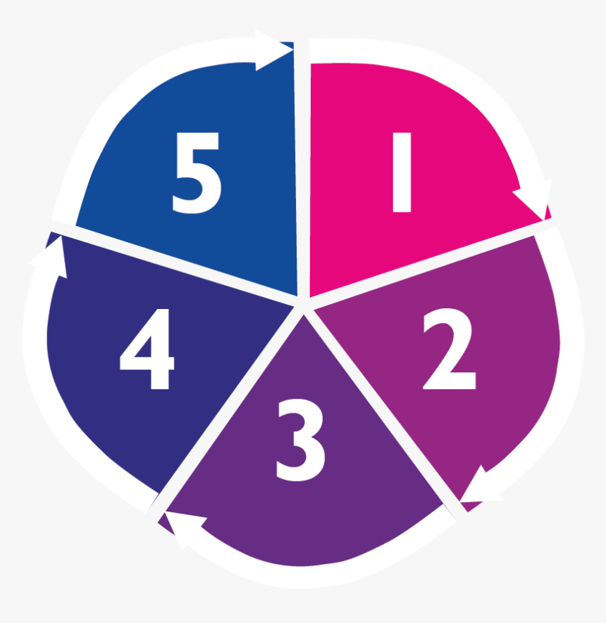 Transparent Pie Chart Png - Impact Of Globalisation On Hrm, Png Download, Free Download