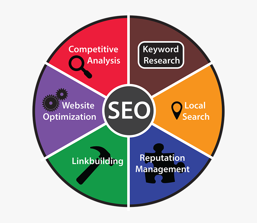 Seo Services Chart - Seo Chart, HD Png Download, Free Download