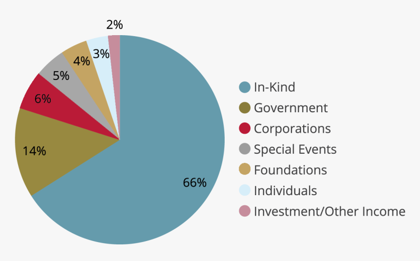 An Illustrated Pie Chart Representing Revenue Sources - Circle, HD Png Download, Free Download