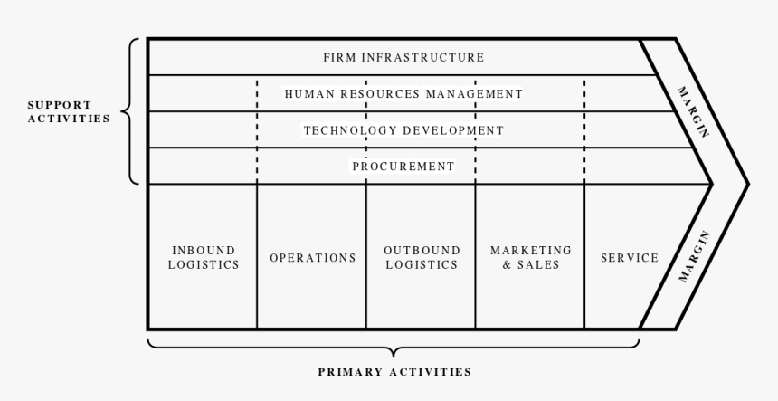 Porter"s Value Chain - Porter Value Chain For Retail, HD Png Download, Free Download