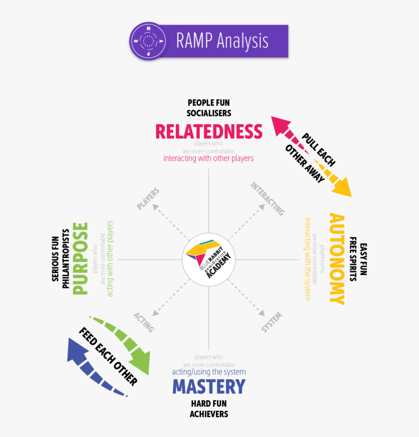 Ramp Analysis - Ramp Relatedness Autonomy Mastery Purpose, HD Png Download, Free Download