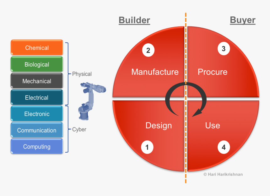 Digitization Of A Physical Thing - Digital Twin & Conception Business, HD Png Download, Free Download