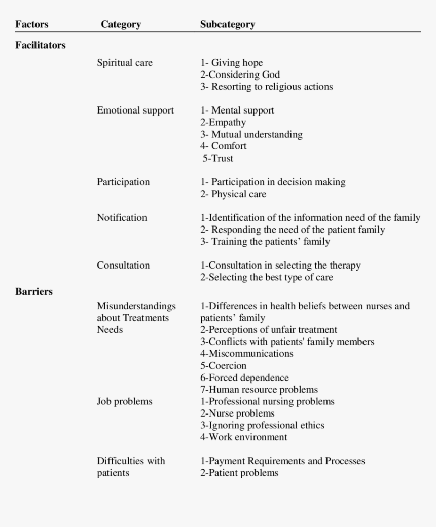 Barriers Of Communication In Nursing, HD Png Download, Free Download