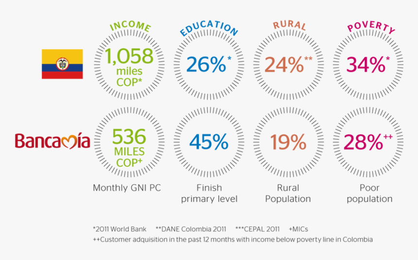 Bancamía In The Colombian Context - Unicredit Bank, HD Png Download, Free Download