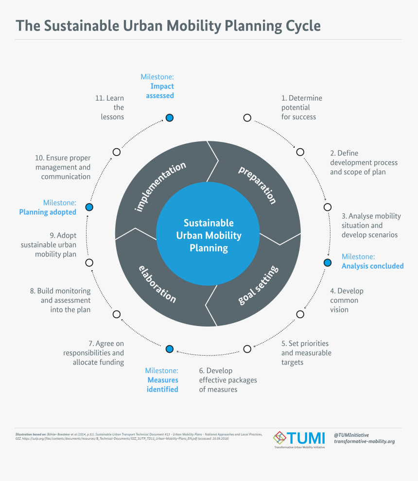 The Sustainable Urban Mobility Planning Cycle - Scope Of Urban Planning And Development, HD Png Download, Free Download