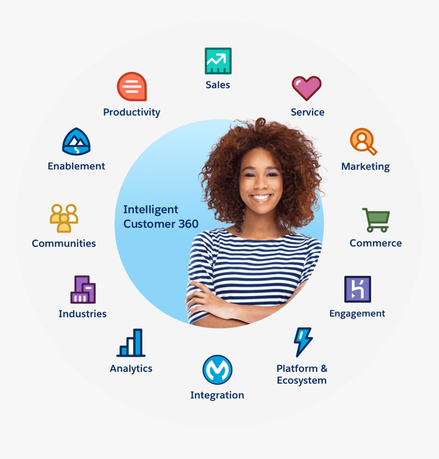 Customer - Salesforce 360 Customer View, HD Png Download, Free Download