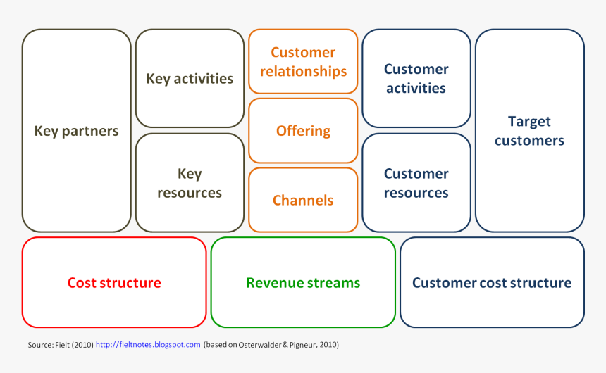 Extended Business Model Canvas, HD Png Download, Free Download