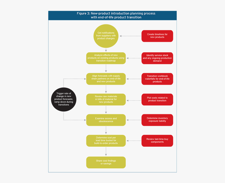 Supply Chain New Product Introduction, HD Png Download, Free Download