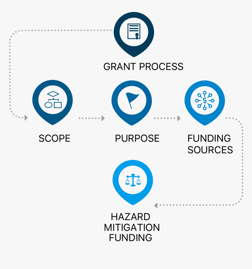 Fema Offers A Variety Of Disaster Assistance Programs - Circle, HD Png Download, Free Download