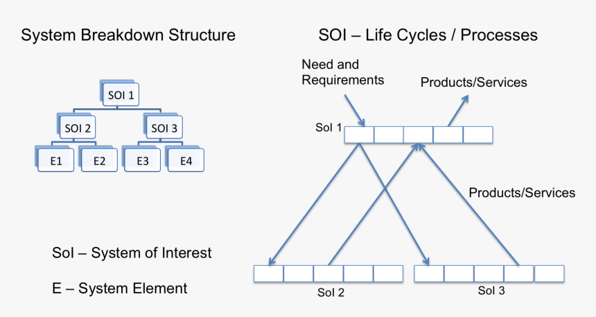 System Of Interest System Engineering, HD Png Download, Free Download