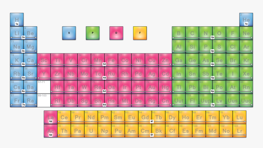 Outer Orbital Block Periodic Table - Periodic Table With Orbitals, HD Png Download, Free Download
