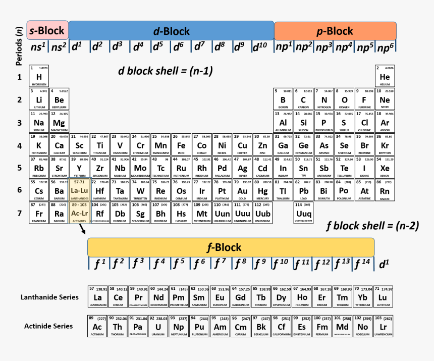 Elements Drawing Periodic Table - N 1 Periodic Table, HD Png Download, Free Download