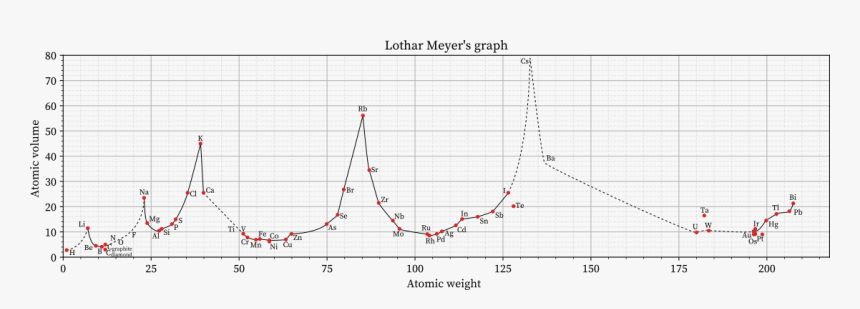 Lothar Meyer"s Graph - Plot, HD Png Download, Free Download