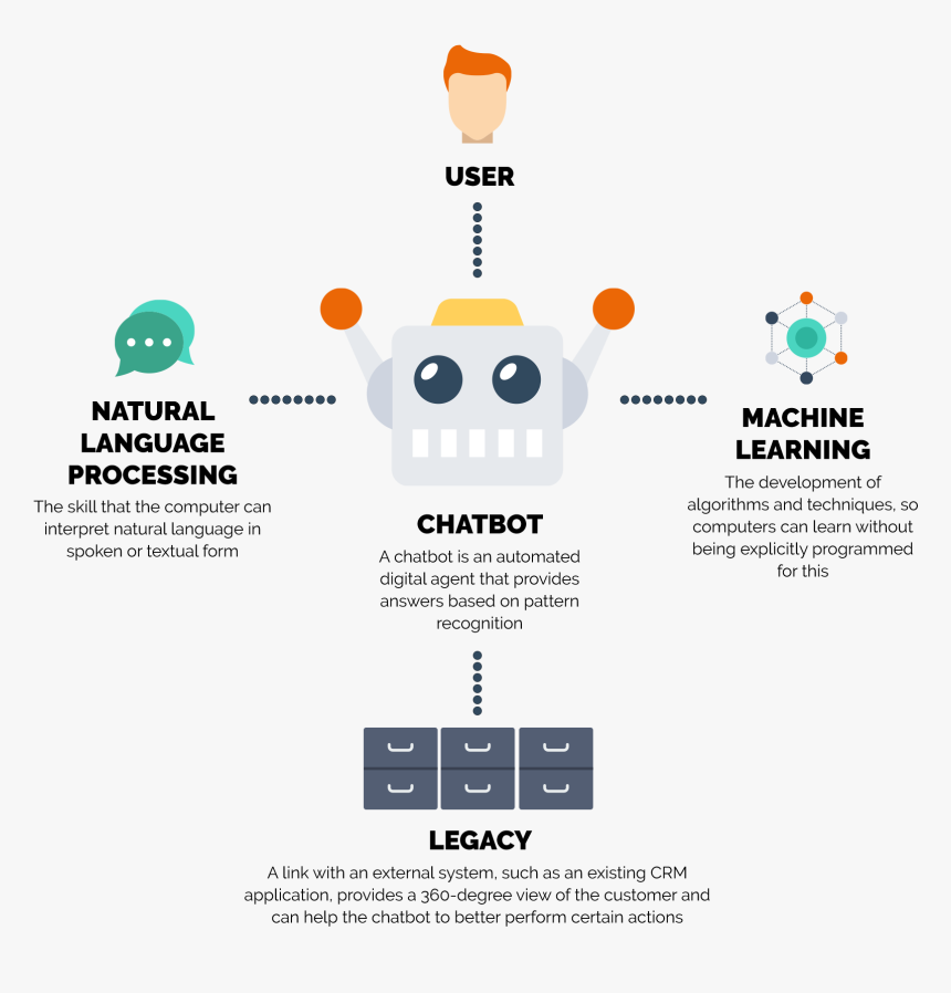 Key Performance Indicators , Png Download - Natural Language Processing Chatbots, Transparent Png, Free Download