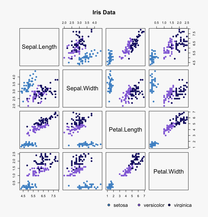 Transparent Iris Png - Plot Matrix Scatterplots R, Png Download, Free Download