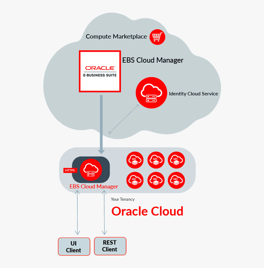 Ebs On Oci - Architecture Ebs Archiving On Oci, HD Png Download, Free Download