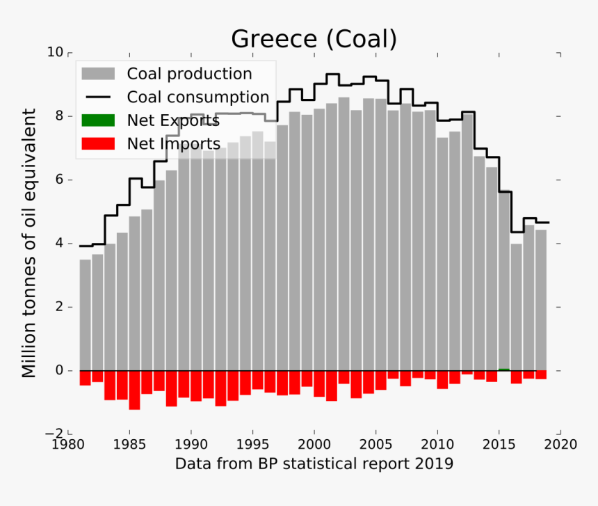 Coal Consumption Pakistan, HD Png Download, Free Download