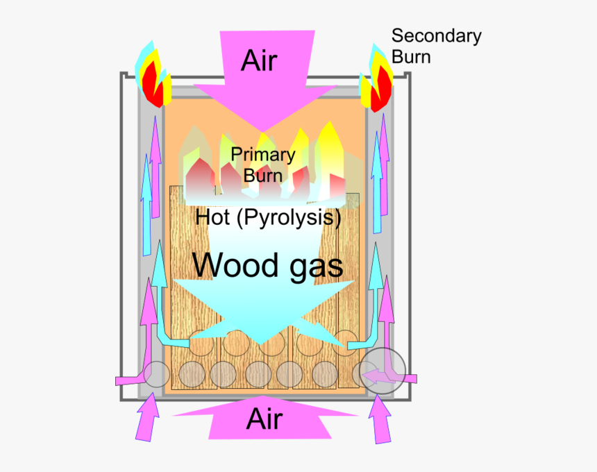 Wood Gas Stove Principle Of Operation - Wood Gas Stove How Does It Work, HD Png Download, Free Download