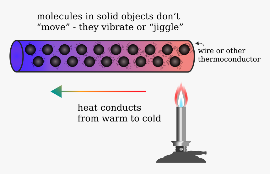 This Free Icons Png Design Of Heat Conduction , Png - Heat Transfer Conduction  Diagram, Transparent Png - kindpng