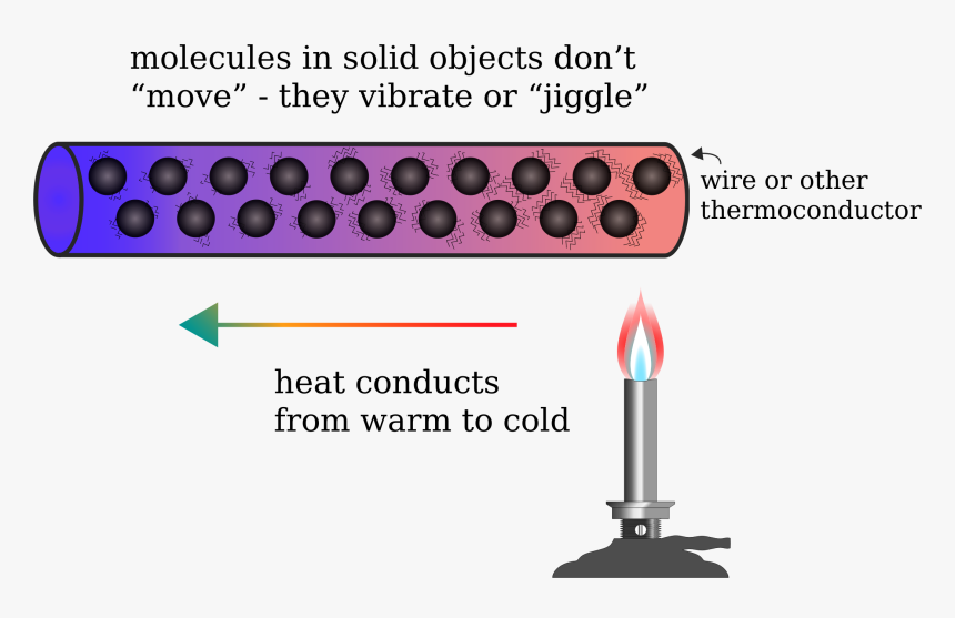 This Free Icons Png Design Of Heat Conduction , Png - Heat Transfer Conduction Diagram, Transparent Png, Free Download