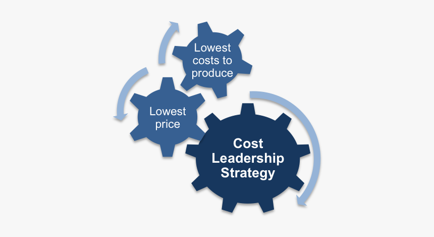 Porter"s Generic Strategies - Specific Energy Consumption, HD Png Download, Free Download