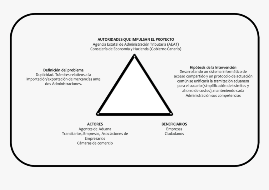 Triangulo De Las Relaciones, HD Png Download, Free Download