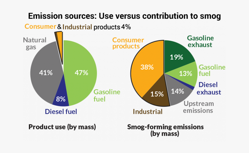 Lsh Voc Inline 730 Rev 4 - Causes Of Air Pollution Chart, HD Png Download, Free Download