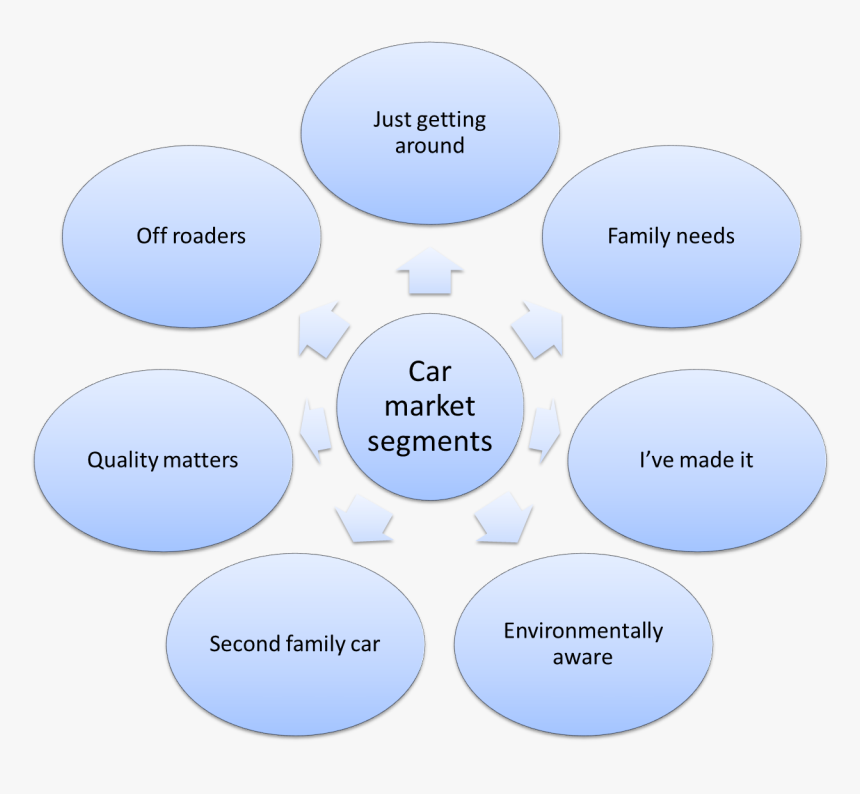 Market Segmentation Example For Cars, HD Png Download, Free Download