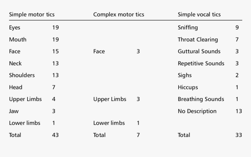 Types Of Tics, HD Png Download, Free Download