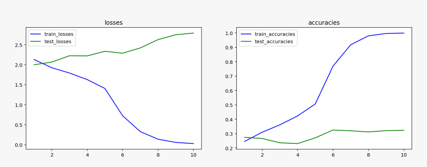 Training Validation Loss Overfitting, HD Png Download, Free Download