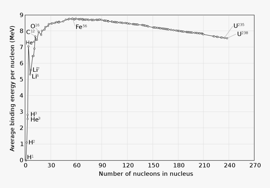 Binding Energy Curve Common Isotopes, HD Png Download, Free Download