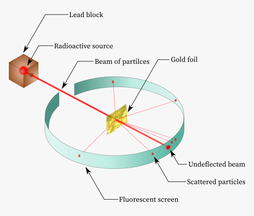 Rutherford"s Gold Foil Experiment - Rutherford Experiment, HD Png Download, Free Download