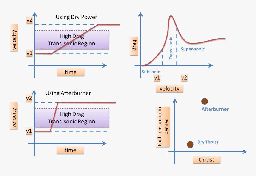 Plots - Afterburner Fuel Consumption, HD Png Download, Free Download