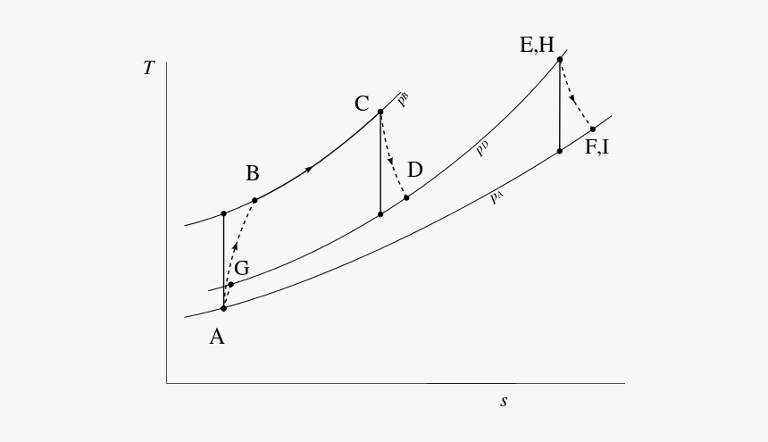 Temperature-entropy Charg Of A Turbofan With Afterburner - Plot, HD Png Download, Free Download