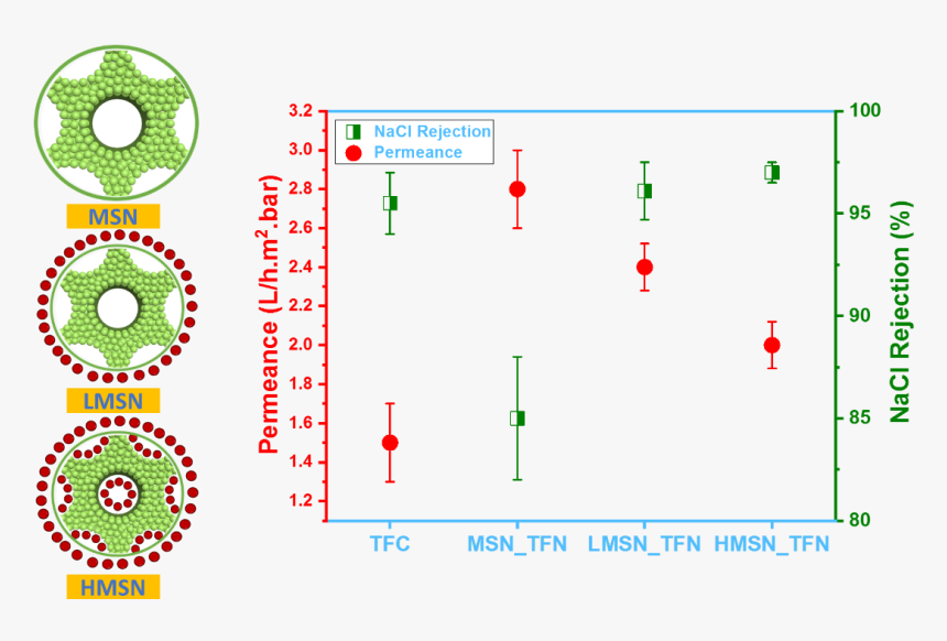 Thin-film Polyamide Nanocomposite Membranes With Mesoporous - Circle, HD Png Download, Free Download