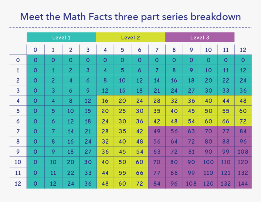 Transparent Multiplication Png - Table De Multiplication, Png Download, Free Download